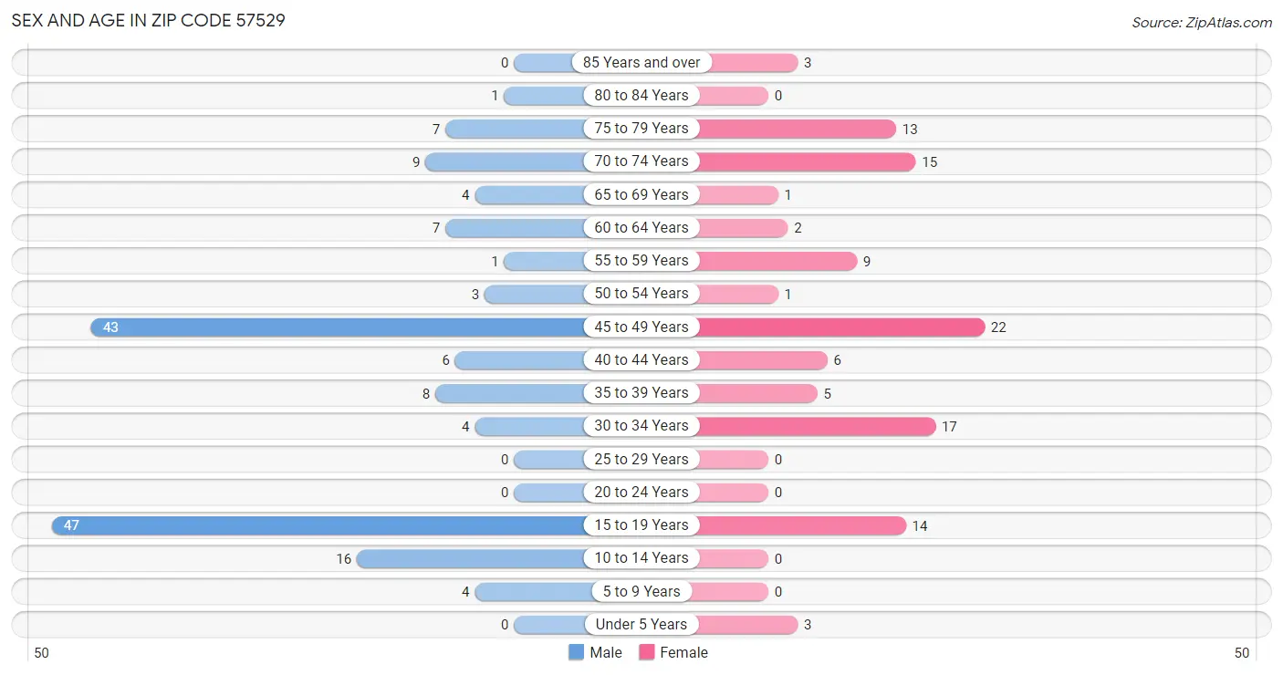 Sex and Age in Zip Code 57529