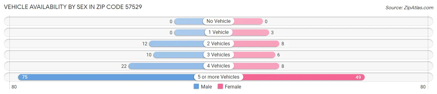 Vehicle Availability by Sex in Zip Code 57529