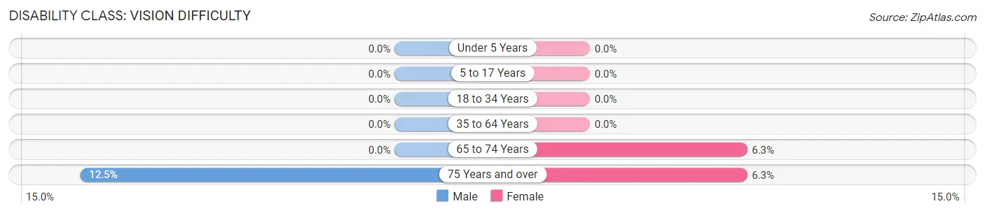 Disability in Zip Code 57529: <span>Vision Difficulty</span>