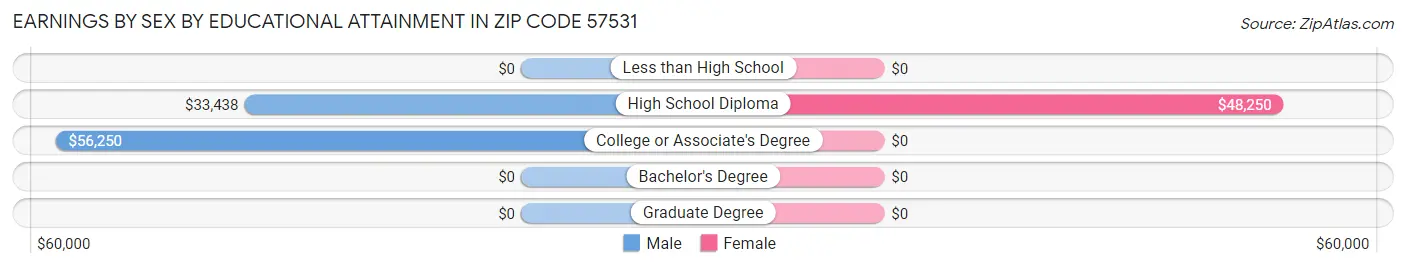 Earnings by Sex by Educational Attainment in Zip Code 57531