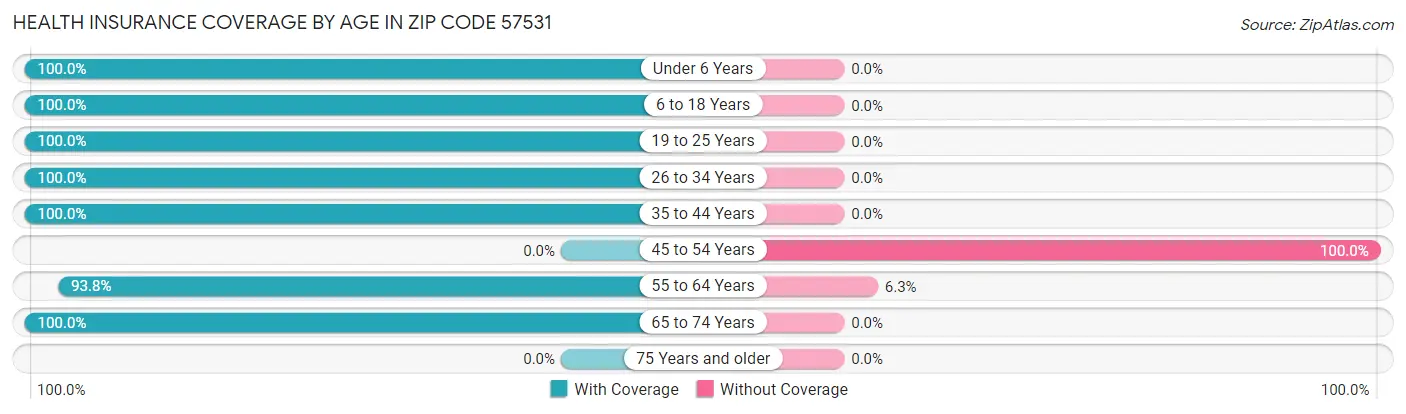 Health Insurance Coverage by Age in Zip Code 57531