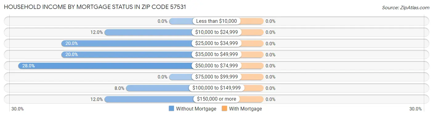 Household Income by Mortgage Status in Zip Code 57531