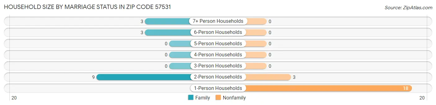 Household Size by Marriage Status in Zip Code 57531