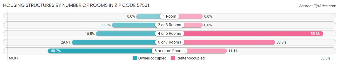 Housing Structures by Number of Rooms in Zip Code 57531