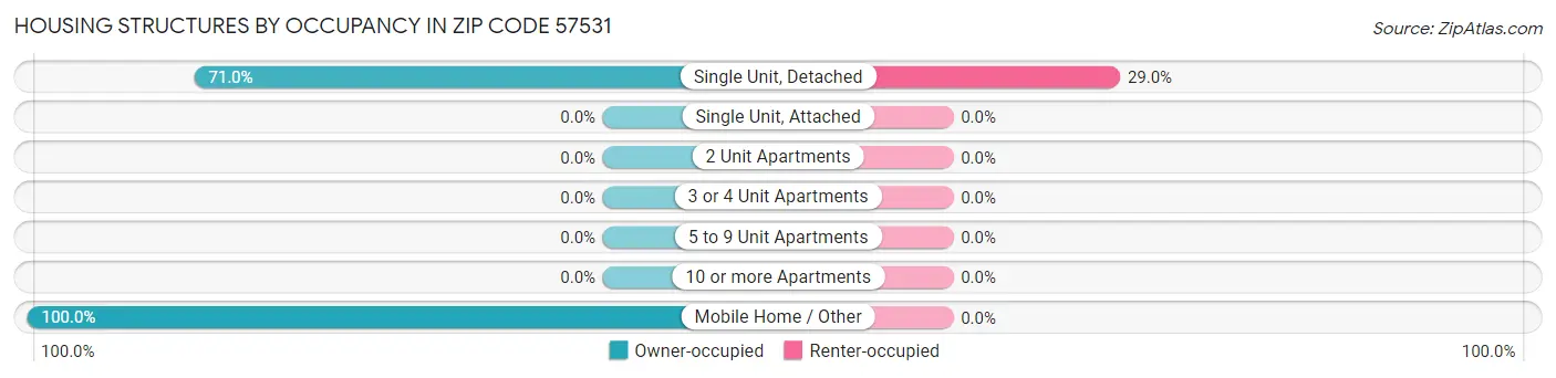 Housing Structures by Occupancy in Zip Code 57531
