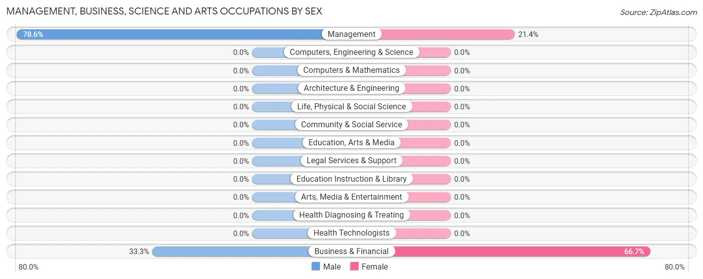 Management, Business, Science and Arts Occupations by Sex in Zip Code 57531