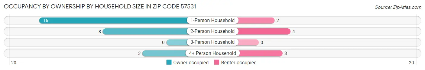Occupancy by Ownership by Household Size in Zip Code 57531