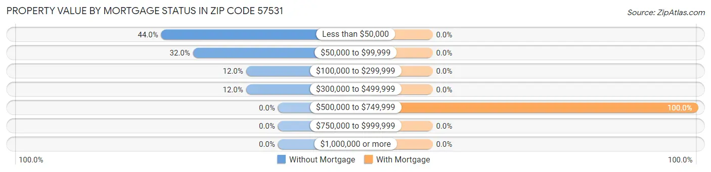 Property Value by Mortgage Status in Zip Code 57531