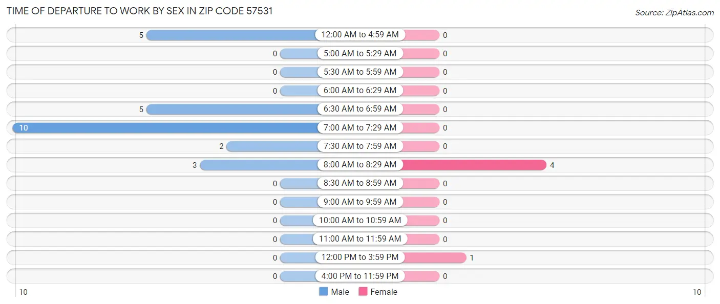 Time of Departure to Work by Sex in Zip Code 57531