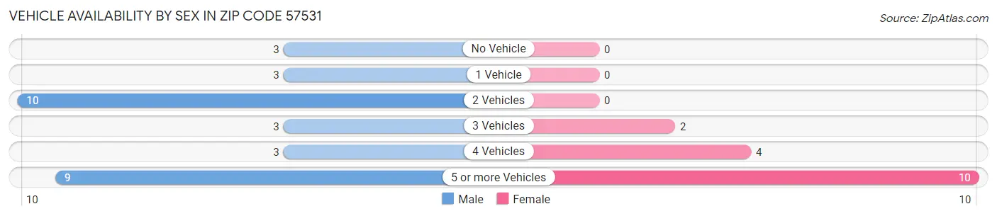 Vehicle Availability by Sex in Zip Code 57531