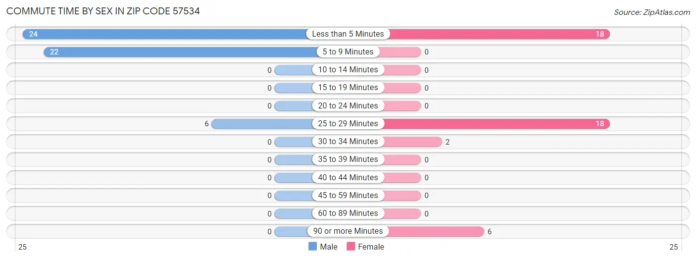 Commute Time by Sex in Zip Code 57534