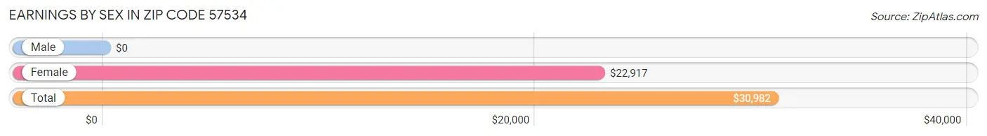 Earnings by Sex in Zip Code 57534