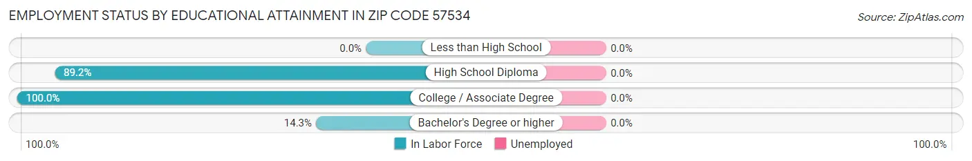 Employment Status by Educational Attainment in Zip Code 57534