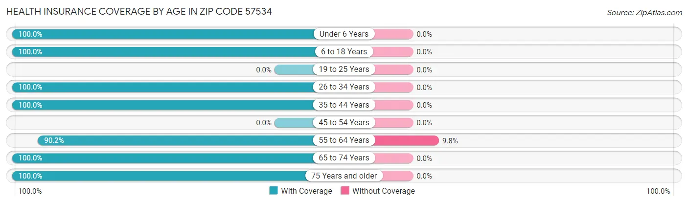 Health Insurance Coverage by Age in Zip Code 57534