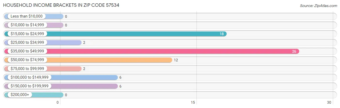 Household Income Brackets in Zip Code 57534