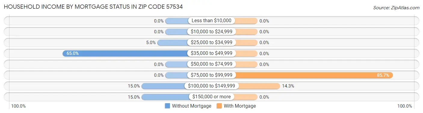 Household Income by Mortgage Status in Zip Code 57534