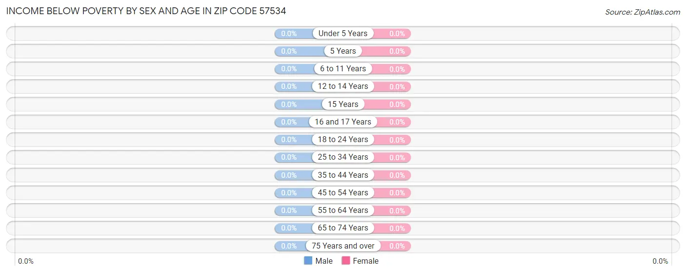 Income Below Poverty by Sex and Age in Zip Code 57534