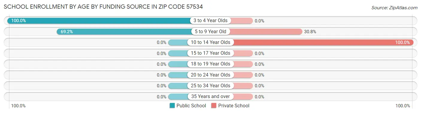 School Enrollment by Age by Funding Source in Zip Code 57534