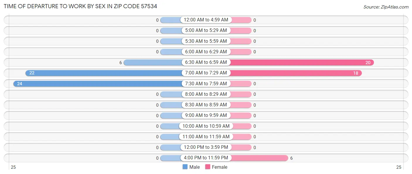 Time of Departure to Work by Sex in Zip Code 57534