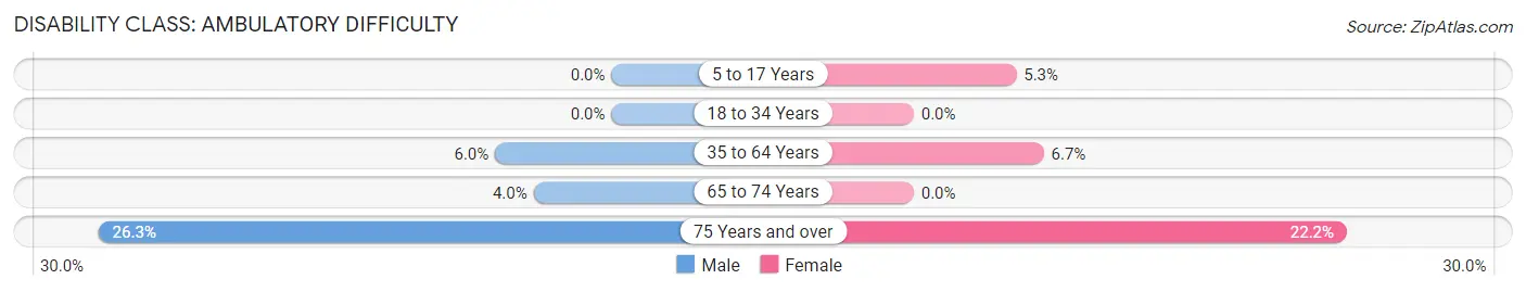 Disability in Zip Code 57536: <span>Ambulatory Difficulty</span>