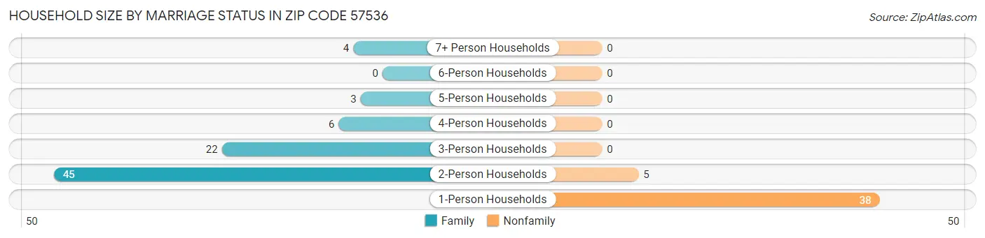 Household Size by Marriage Status in Zip Code 57536