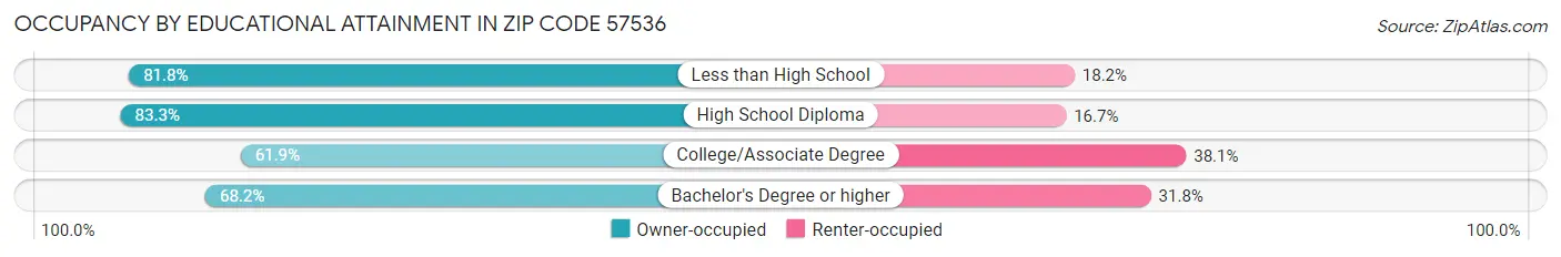 Occupancy by Educational Attainment in Zip Code 57536