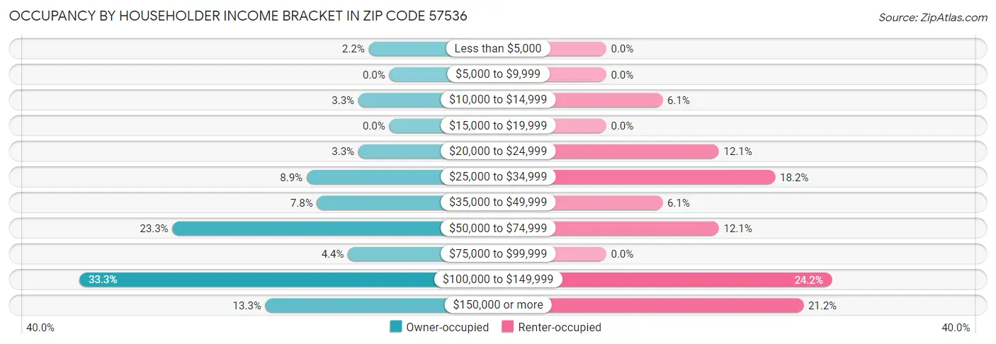 Occupancy by Householder Income Bracket in Zip Code 57536