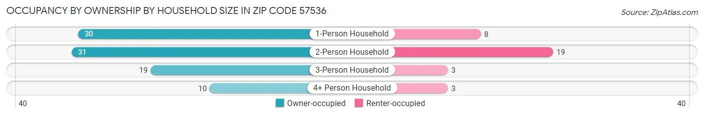 Occupancy by Ownership by Household Size in Zip Code 57536