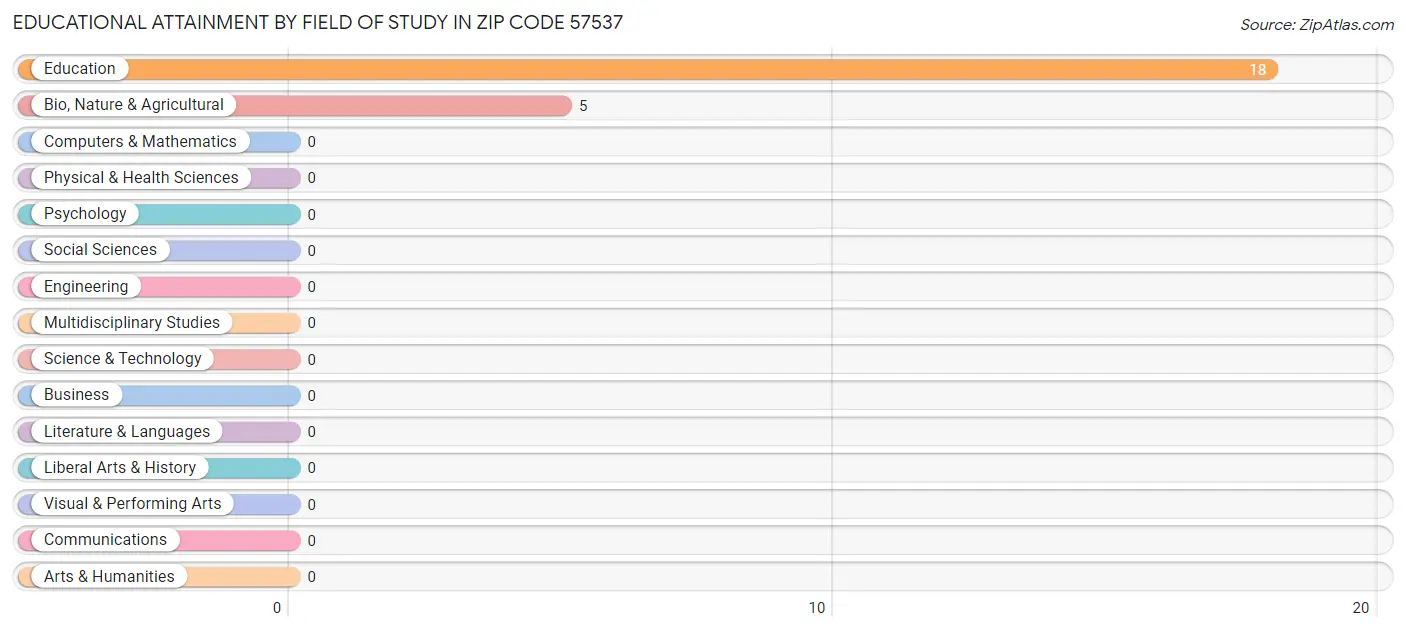 Educational Attainment by Field of Study in Zip Code 57537