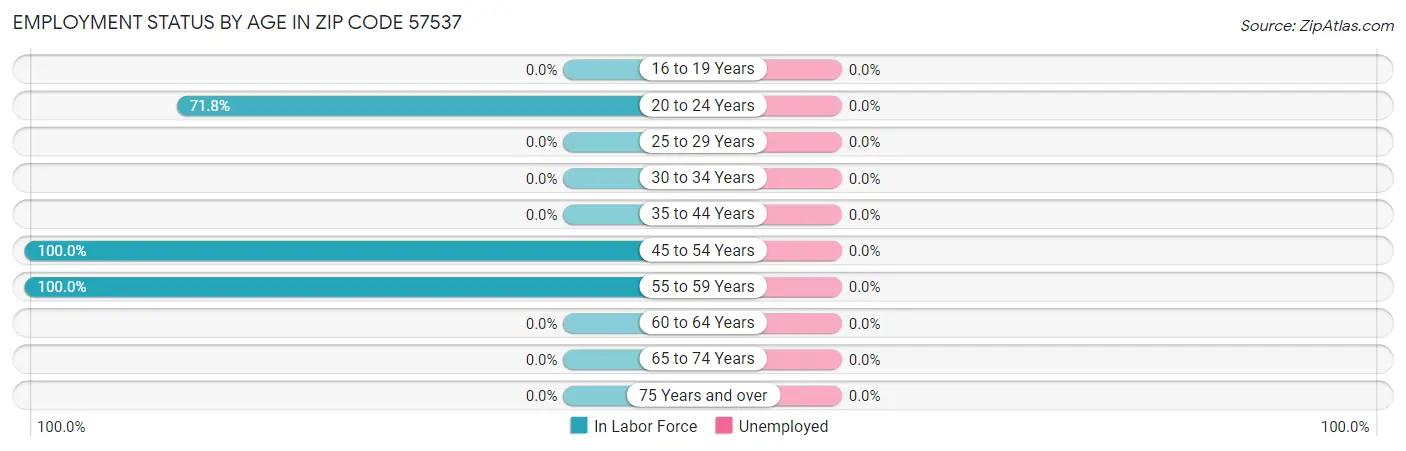 Employment Status by Age in Zip Code 57537