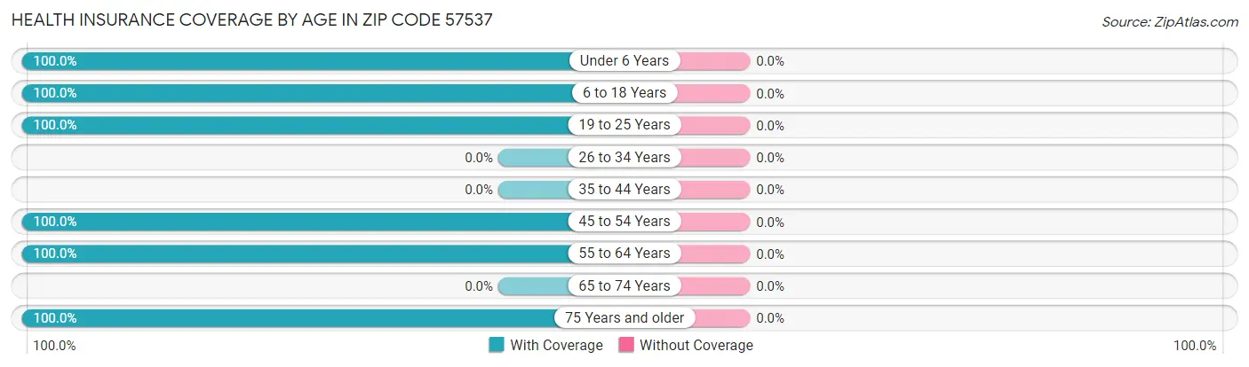 Health Insurance Coverage by Age in Zip Code 57537