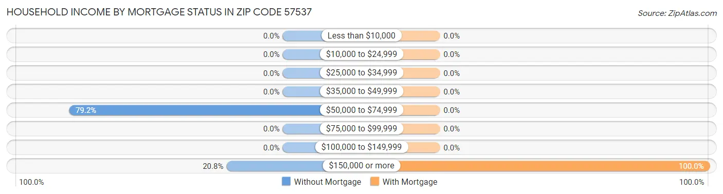 Household Income by Mortgage Status in Zip Code 57537