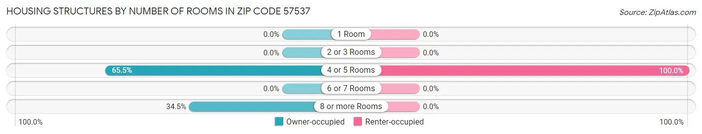 Housing Structures by Number of Rooms in Zip Code 57537