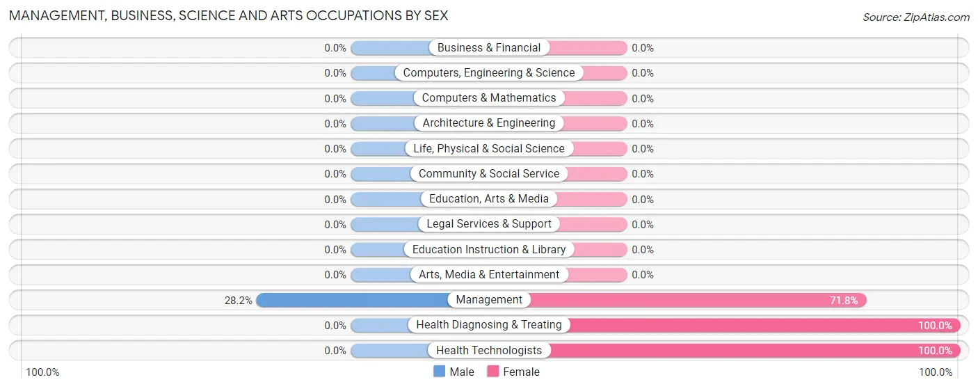 Management, Business, Science and Arts Occupations by Sex in Zip Code 57537