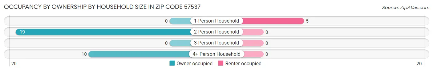 Occupancy by Ownership by Household Size in Zip Code 57537