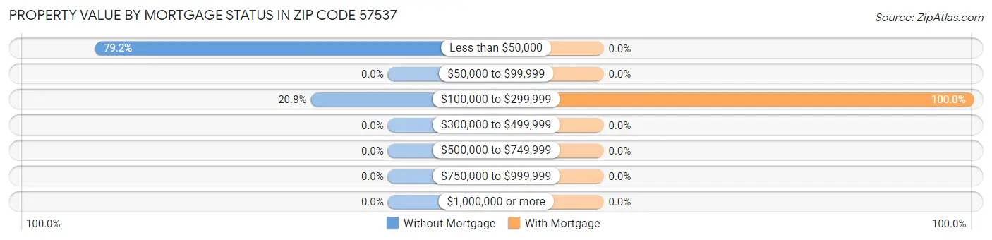 Property Value by Mortgage Status in Zip Code 57537