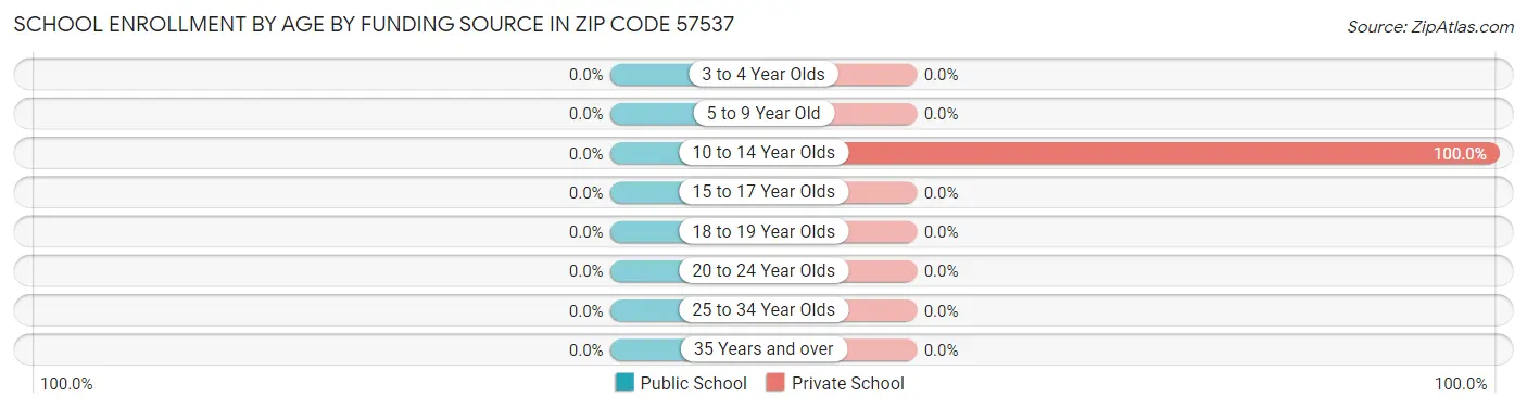 School Enrollment by Age by Funding Source in Zip Code 57537