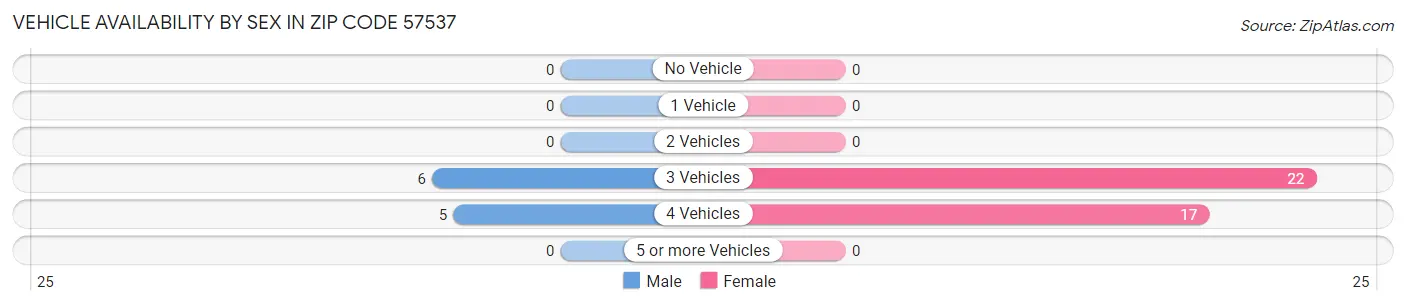 Vehicle Availability by Sex in Zip Code 57537