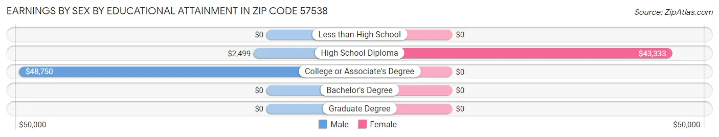 Earnings by Sex by Educational Attainment in Zip Code 57538