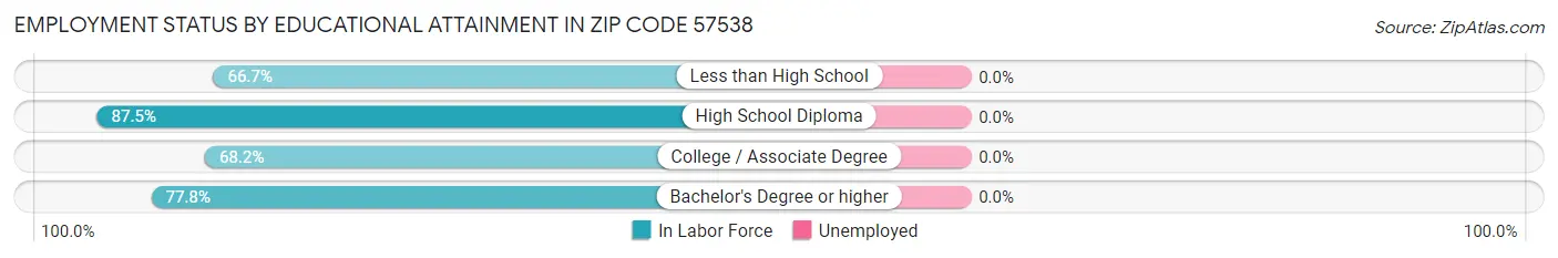 Employment Status by Educational Attainment in Zip Code 57538