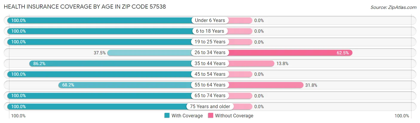 Health Insurance Coverage by Age in Zip Code 57538