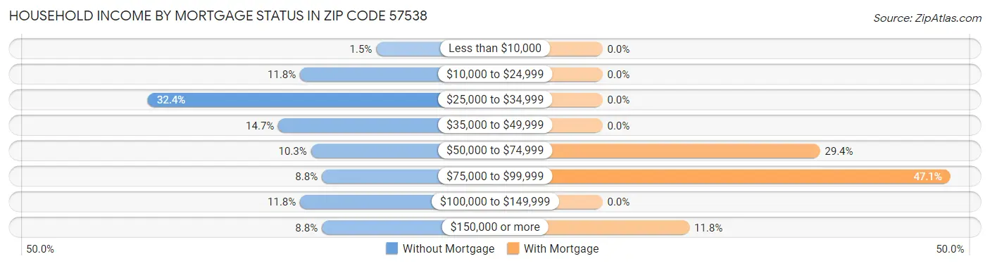 Household Income by Mortgage Status in Zip Code 57538