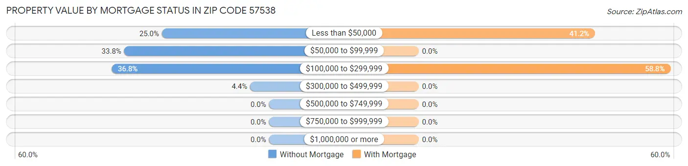 Property Value by Mortgage Status in Zip Code 57538