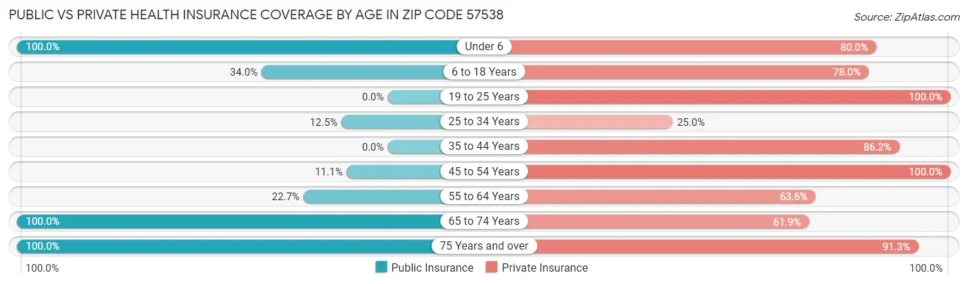 Public vs Private Health Insurance Coverage by Age in Zip Code 57538