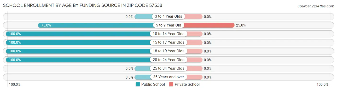 School Enrollment by Age by Funding Source in Zip Code 57538