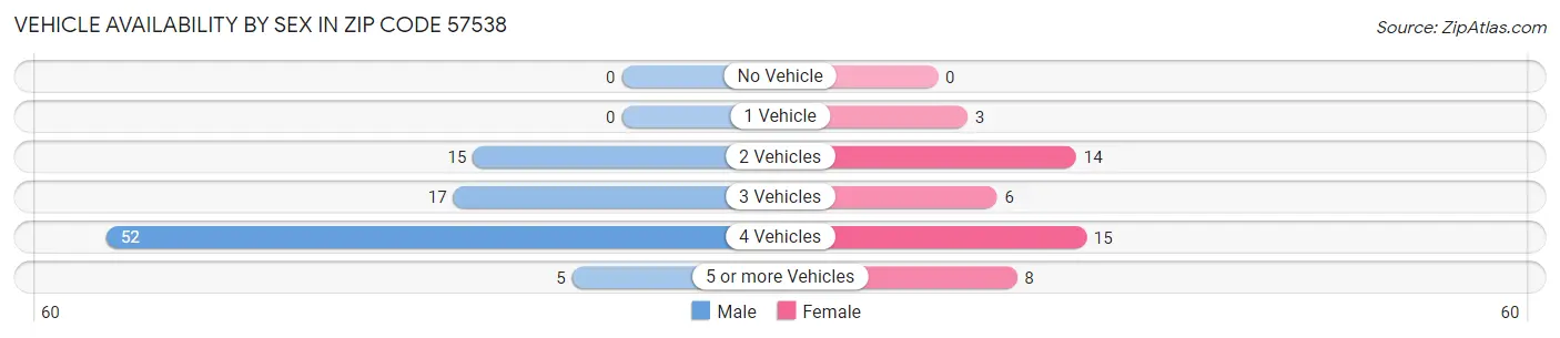 Vehicle Availability by Sex in Zip Code 57538