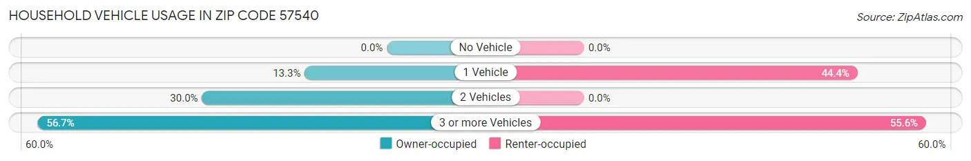 Household Vehicle Usage in Zip Code 57540