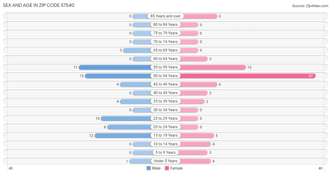 Sex and Age in Zip Code 57540