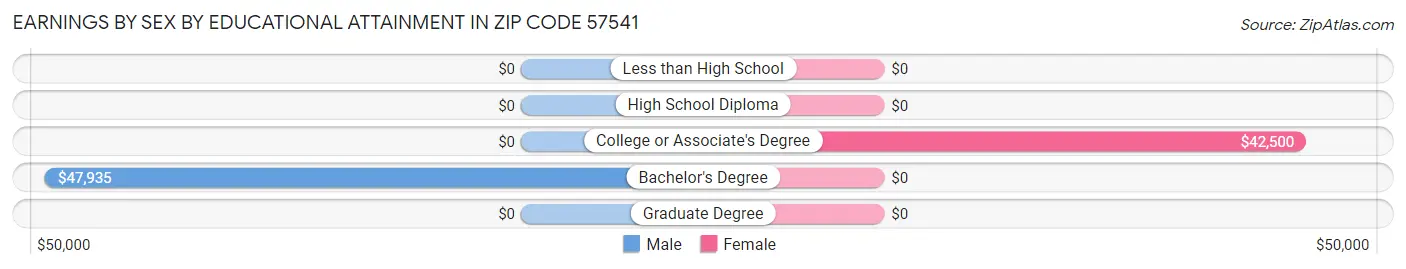 Earnings by Sex by Educational Attainment in Zip Code 57541