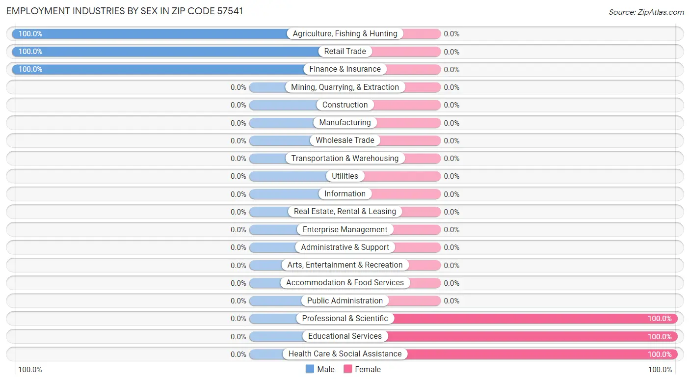 Employment Industries by Sex in Zip Code 57541